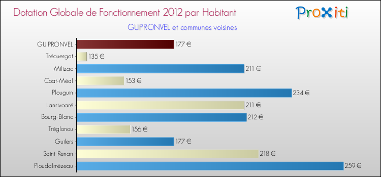 Montant des dotations globales de fonctionnement DGF par Habitant pour GUIPRONVEL et les communes proches Comparaison des des dotations globales de fonctionnement DGF par habitant pour GUIPRONVEL et les communes voisines