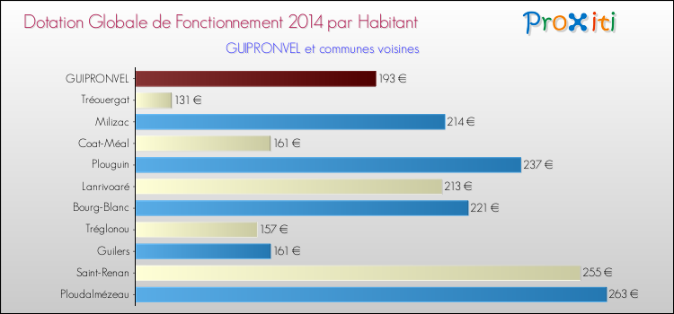 Montant des dotations globales de fonctionnement DGF par Habitant pour GUIPRONVEL et les communes proches en 2014. Comparaison des des dotations globales de fonctionnement DGF par habitant pour GUIPRONVEL et les communes voisines en 2014.
