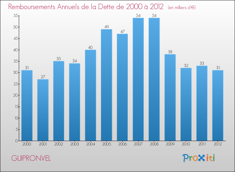 Evolution de l'annuité de la dette pour la commune de GUIPRONVEL de 2000 à 2012 Annuités de la dette pour GUIPRONVEL de 2000 à 2012