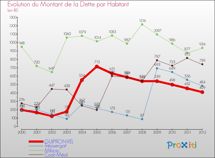 Evolution de la dette par habitant pour la commune de GUIPRONVEL et les communes proches de 2000 à 2012 Comparaison de la dette par habitant pour GUIPRONVEL et les communes voisines de 2000 à 2012
