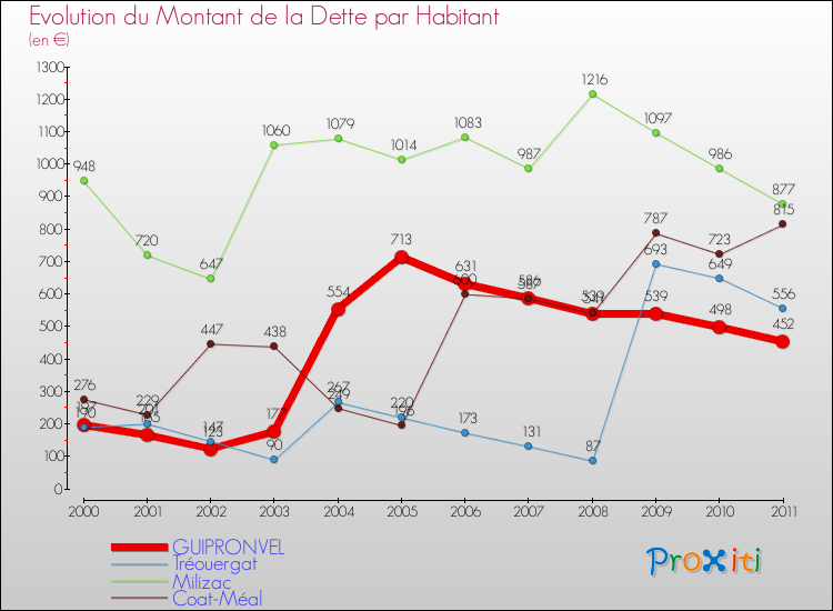 Evolution de la dette par habitant pour la commune de GUIPRONVEL et les communes proches Comparaison de la dette par habitant pour GUIPRONVEL et les communes voisines