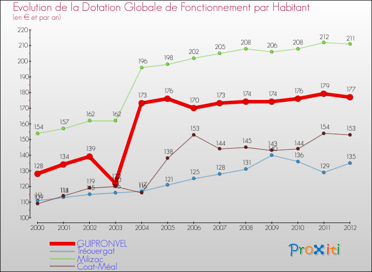 Evolution et montant de la dotation globale de fonctionnement par Habitant pour GUIPRONVEL et les communes proches Comparaison des dotations globales de fonctionnement par habitant pour GUIPRONVEL et les communes voisines