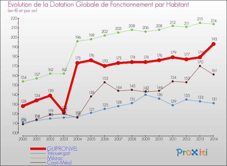 Evolution et montant de la dotation globale de fonctionnement par Habitant pour GUIPRONVEL et les communes proches de 2000 à 2014. Comparaison des dotations globales de fonctionnement par habitant pour GUIPRONVEL et les communes voisines de 2000 à 2014.