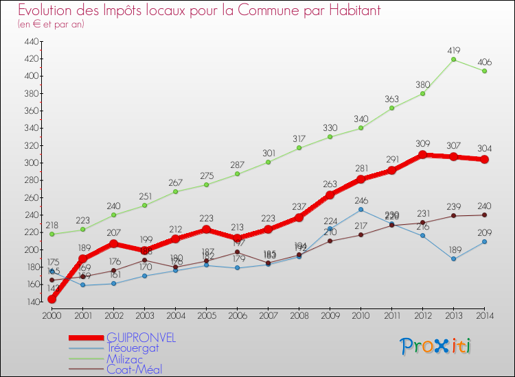 Evolution et montant des impôts locaux par Habitant pour GUIPRONVEL et les communes proches de 2000 à 2014 Comparaison des impôts locaux par habitant pour GUIPRONVEL et les communes voisines de 2000 à 2014