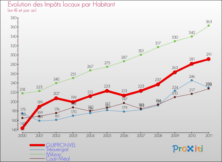Evolution et montant des impôts locaux par Habitant pour GUIPRONVEL et les communes proches Comparaison des impôts locaux par habitant pour GUIPRONVEL et les communes voisines