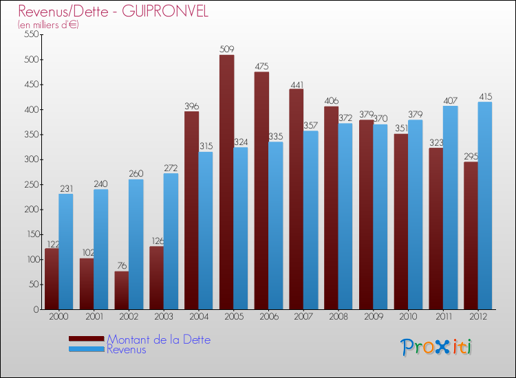Evolution comparée de la dette et des revenus pour la commune de GUIPRONVEL de 2000 à 2012 Comparaison de la dette et des revenus pour GUIPRONVEL de 2000 à 2012