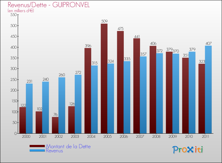 Evolution comparée de la dette et des revenus pour la commune de GUIPRONVEL de 2000 à 2011 Comparaison de la dette et des revenus pour GUIPRONVEL de 2000 à 2011