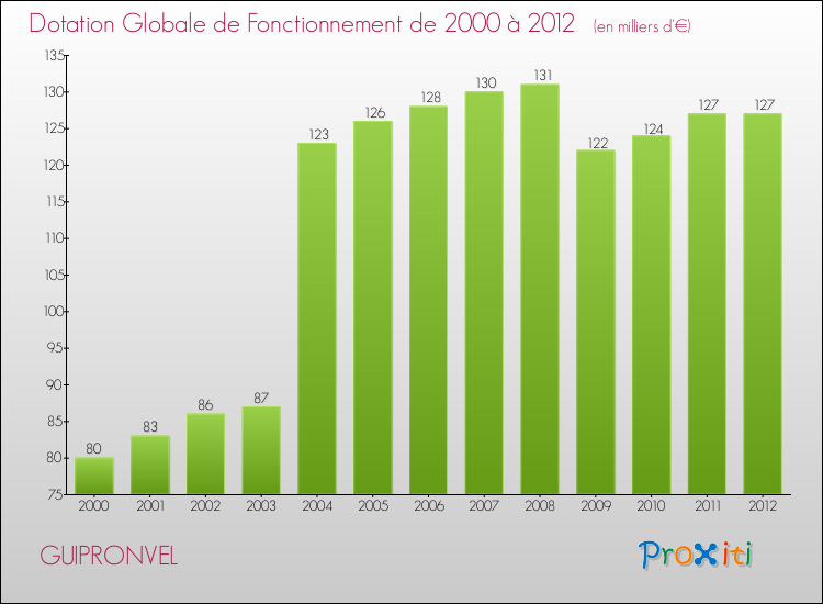 Evolution du montant de la Dotation Globale de Fonctionnement pour la commune de GUIPRONVEL de 2000 à 2012 Evolution du montant de la Dotation Globale de Fonctionnement pour GUIPRONVEL de 2000 à 2012