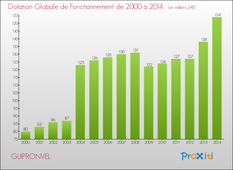 Evolution du montant de la Dotation Globale de Fonctionnement pour la commune de GUIPRONVEL de 2000 à 2014 Evolution du montant de la Dotation Globale de Fonctionnement pour GUIPRONVEL de 2000 à 2014