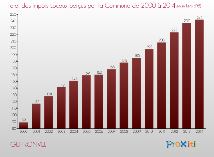 Evolution des Impôts Locaux pour la commune de GUIPRONVEL de 2000 à 2014 Evolution des Impôts Locaux pour GUIPRONVEL de 2000 à 2014