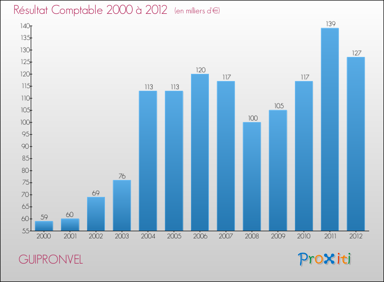 Evolution du résultat comptable pour la commune de GUIPRONVEL de 2000 à 2012 Evolution du résultat comptable pour GUIPRONVEL de 2000 à 2012