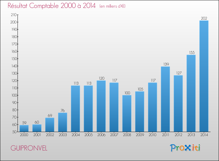 Evolution du résultat comptable pour la commune de GUIPRONVEL de 2000 à 2014 Evolution du résultat comptable pour GUIPRONVEL de 2000 à 2014