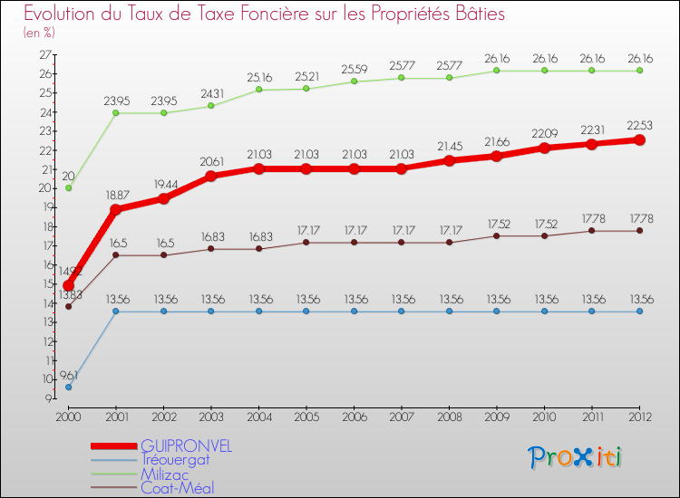 Evolution du taux de la taxe foncière sur le bati pour GUIPRONVEL et les communes proches de 2000 à 2012 Comparaison des taux de taxe foncière sur le bati pour GUIPRONVEL et les communes voisines de 2000 à 2012