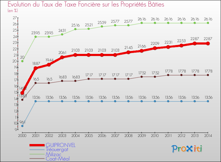 Evolution du taux de la taxe foncière sur le bati pour GUIPRONVEL et les communes proches de 2000 à 2014 Comparaison des taux de taxe foncière sur le bati pour GUIPRONVEL et les communes voisines de 2000 à 2014