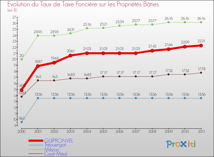 Evolution du taux de la taxe foncière sur le bati pour GUIPRONVEL et les communes proches Comparaison des taux de taxe foncière sur le bati pour GUIPRONVEL et les communes voisines