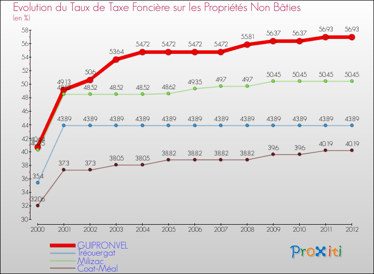 Evolution du taux de la taxe foncière sur les immeubles et terrains non batis pour GUIPRONVEL et les communes proches de 2000 à 2012 Comparaison des taux de la taxe foncière sur les immeubles et terrains non batis pour GUIPRONVEL et les communes voisines de 2000 à 2012