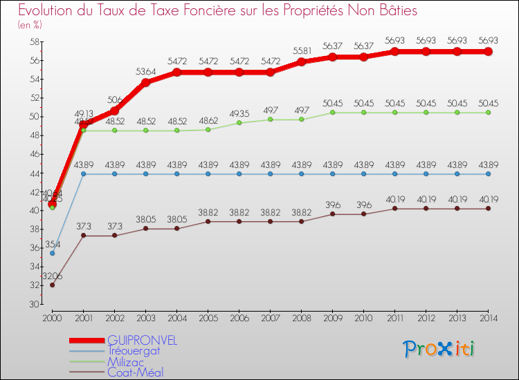 Evolution du taux de la taxe foncière sur les immeubles et terrains non batis pour GUIPRONVEL et les communes proches de 2000 à 2014 Comparaison des taux de la taxe foncière sur les immeubles et terrains non batis pour GUIPRONVEL et les communes voisines de 2000 à 2014