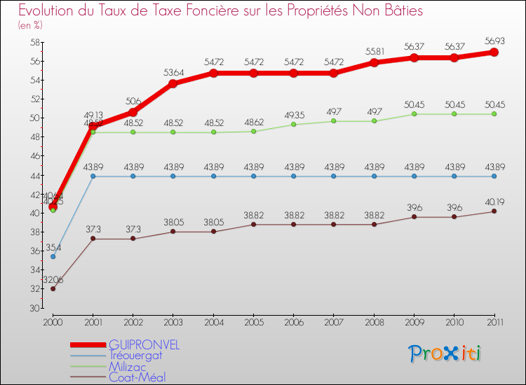 Evolution du taux de la taxe foncière sur les immeubles et terrains non batis pour GUIPRONVEL et les communes proches Comparaison des taux de la taxe foncière sur les immeubles et terrains non batis pour GUIPRONVEL et les communes voisines