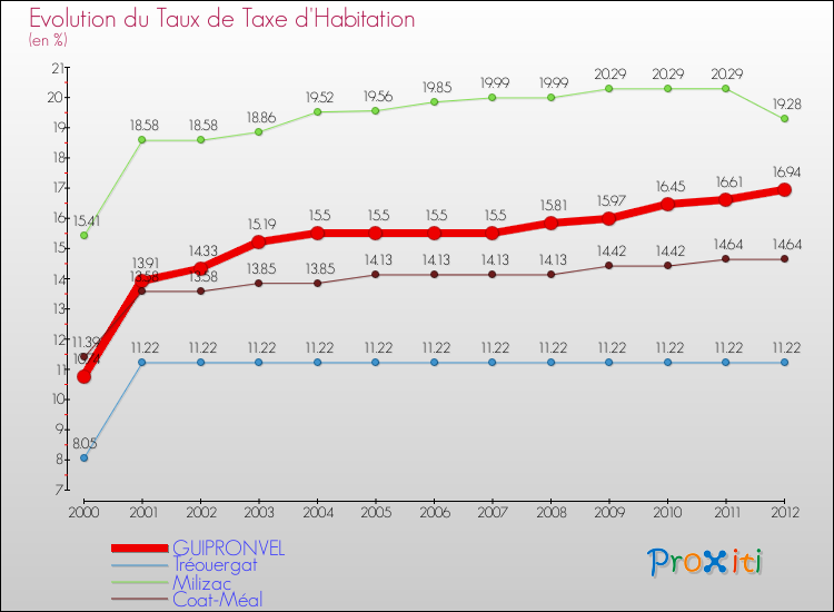 Evolution du taux de la taxe d'habitation pour GUIPRONVEL et les communes proches Comparaison des taux de la taxe d'habitation pour GUIPRONVEL et les communes voisines