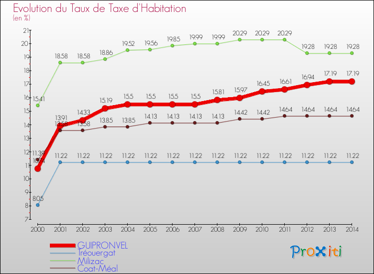 Evolution du taux de la taxe d'habitation pour GUIPRONVEL et les communes proches de 2000 à 2014 Comparaison des taux de la taxe d'habitation pour GUIPRONVEL et les communes voisines de 2000 à 2014