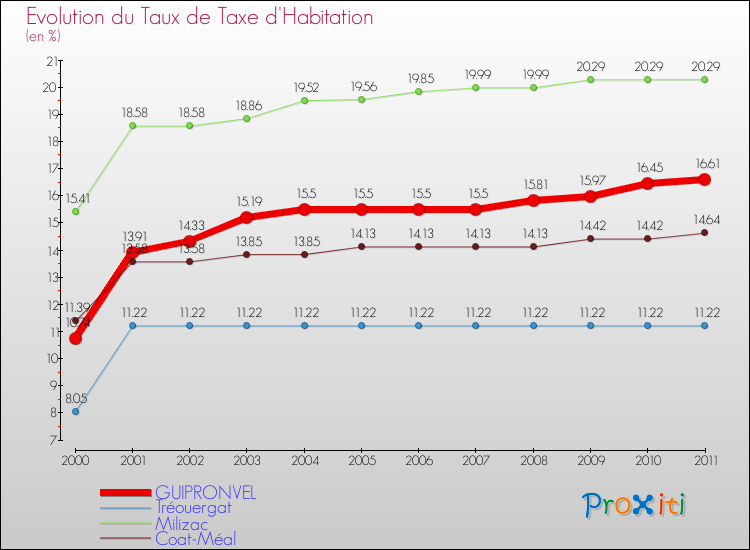 Evolution du taux de la taxe d'habitation pour GUIPRONVEL et les communes proches Comparaison des taux de la taxe d'habitation pour GUIPRONVEL et les communes voisines