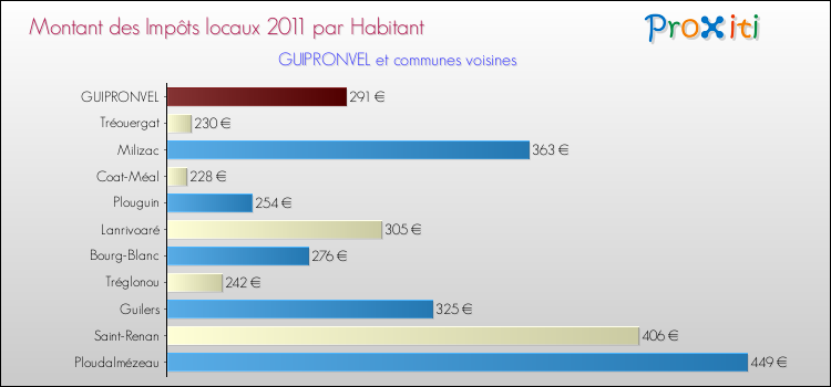 Montant des impôts locaux par Habitant pour GUIPRONVEL et les communes proches Comparaison des impôts locaux par habitant pour GUIPRONVEL et les communes voisines