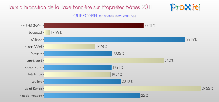 Taux d'imposition de la taxe foncière sur le bati 2011 pour GUIPRONVEL et les communes proches Comparaison des taux d'imposition de la taxe foncière sur le bati 2011 pour GUIPRONVEL et les communes voisines