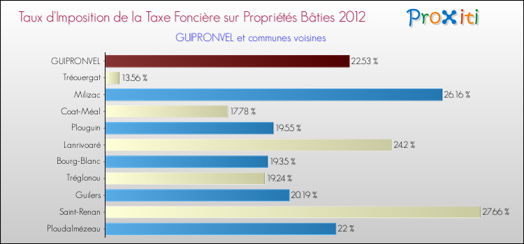 Taux d'imposition de la taxe foncière sur le bati 2012 pour GUIPRONVEL et les communes proches Comparaison des taux d'imposition de la taxe foncière sur le bati 2012 pour GUIPRONVEL et les communes voisines