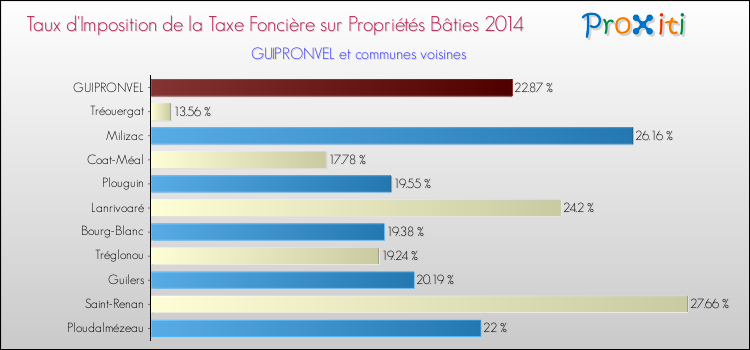 Taux d'imposition de la taxe foncière sur le bati 2014 pour GUIPRONVEL et les communes proches Comparaison des taux d'imposition de la taxe foncière sur le bati 2014 pour GUIPRONVEL et les communes voisines
