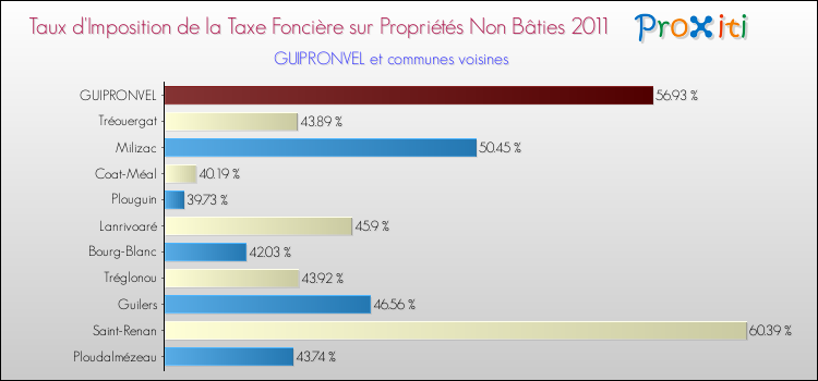 Taux d'imposition de la taxe foncière sur les immeubles et terrains non batis 2011 pour GUIPRONVEL et les communes proches Comparaison des taux d'imposition de la taxe foncière sur les immeubles et terrains non batis 2011 pour GUIPRONVEL et les communes voisines