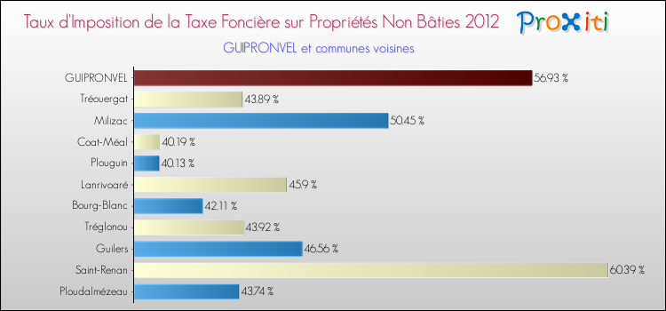 Taux d'imposition de la taxe foncière sur les immeubles et terrains non batis 2012 pour GUIPRONVEL et les communes proches Comparaison des taux d'imposition de la taxe foncière sur les immeubles et terrains non batis 2012 pour GUIPRONVEL et les communes voisines
