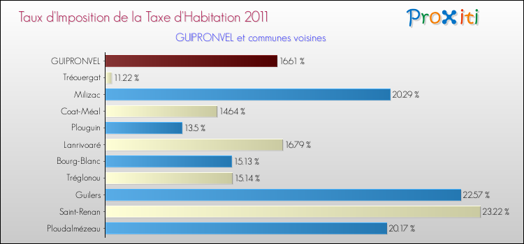 Taux d'imposition de la taxe d'habitation 2011 pour GUIPRONVEL et les communes proches Comparaison des taux d'imposition de la taxe d'habitation 2011 pour GUIPRONVEL et les communes voisines