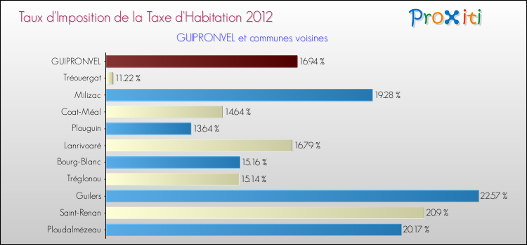Taux d'imposition de la taxe d'habitation 2012 pour GUIPRONVEL et les communes proches Comparaison des taux d'imposition de la taxe d'habitation 2012 pour GUIPRONVEL et les communes voisines