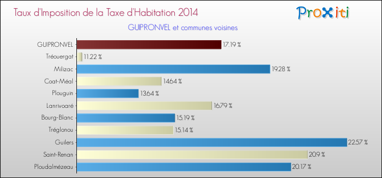 Taux d'imposition de la taxe d'habitation 2014 pour GUIPRONVEL et les communes proches Comparaison des taux d'imposition de la taxe d'habitation 2014 pour GUIPRONVEL et les communes voisines