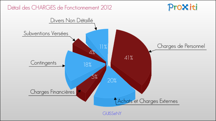 Décomposition des Charges de Fonctionnement 2012 de la commune de GUISSéNY Charges de Fonctionnement 2012 pour la commune de GUISSéNY