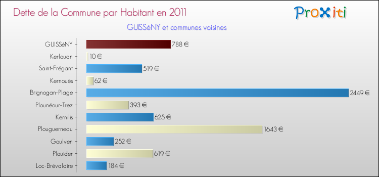 Dette par habitant de la commune en 2011 pour GUISSéNY et les communes proches Comparaison de la dette par habitant de la commune en 2011 pour GUISSéNY et les communes voisines