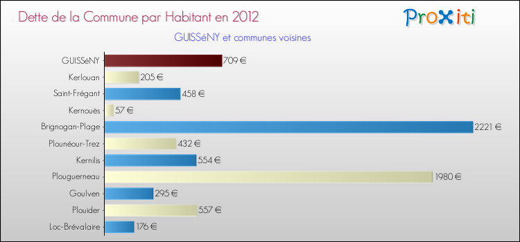 Dette par habitant de la commune en 2012 pour GUISSéNY et les communes proches Comparaison de la dette par habitant de la commune en 2012 pour GUISSéNY et les communes voisines