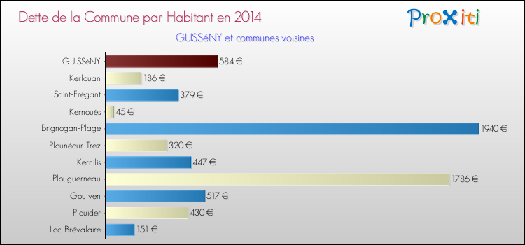 Dette par habitant de la commune en 2014 pour GUISSéNY et les communes proches Comparaison de la dette par habitant de la commune en 2014 pour GUISSéNY et les communes voisines
