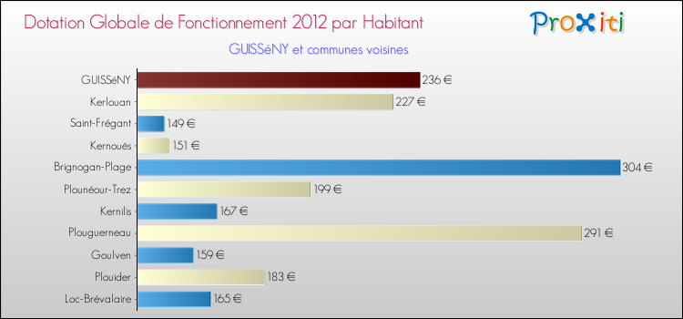 Montant des dotations globales de fonctionnement DGF par Habitant pour GUISSéNY et les communes proches Comparaison des des dotations globales de fonctionnement DGF par habitant pour GUISSéNY et les communes voisines