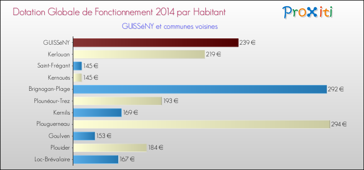 Montant des dotations globales de fonctionnement DGF par Habitant pour GUISSéNY et les communes proches en 2014. Comparaison des des dotations globales de fonctionnement DGF par habitant pour GUISSéNY et les communes voisines en 2014.