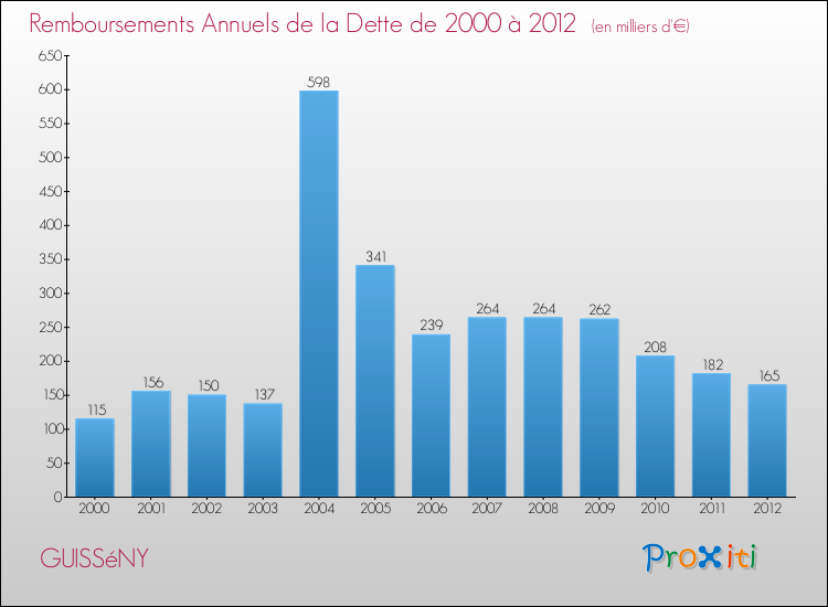 Evolution de l'annuité de la dette pour la commune de GUISSéNY de 2000 à 2012 Annuités de la dette pour GUISSéNY de 2000 à 2012