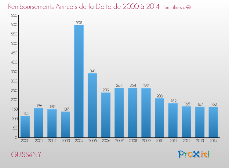 Evolution de l'annuité de la dette pour la commune de GUISSéNY de 2000 à 2014 Annuités de la dette pour GUISSéNY de 2000 à 2014