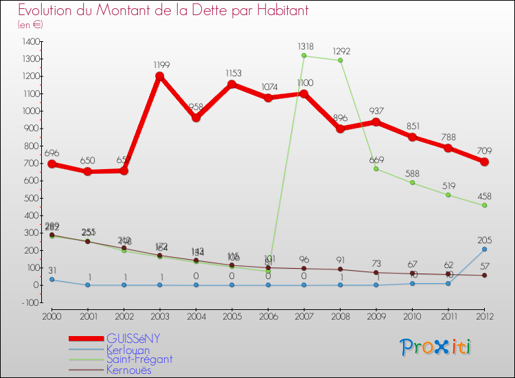 Evolution de la dette par habitant pour la commune de GUISSéNY et les communes proches de 2000 à 2012 Comparaison de la dette par habitant pour GUISSéNY et les communes voisines de 2000 à 2012