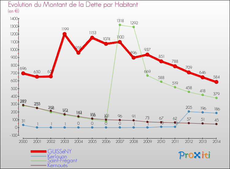 Evolution de la dette par habitant pour la commune de GUISSéNY et les communes proches de 2000 à 2014 Comparaison de la dette par habitant pour GUISSéNY et les communes voisines de 2000 à 2014