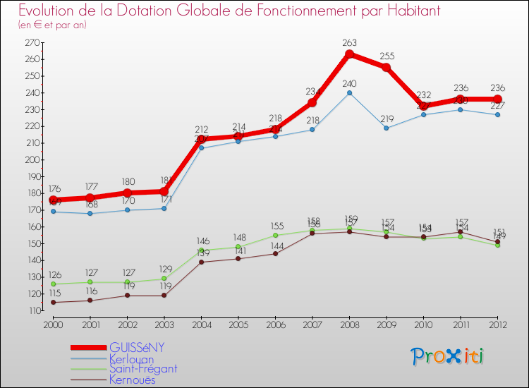 Evolution et montant de la dotation globale de fonctionnement par Habitant pour GUISSéNY et les communes proches Comparaison des dotations globales de fonctionnement par habitant pour GUISSéNY et les communes voisines