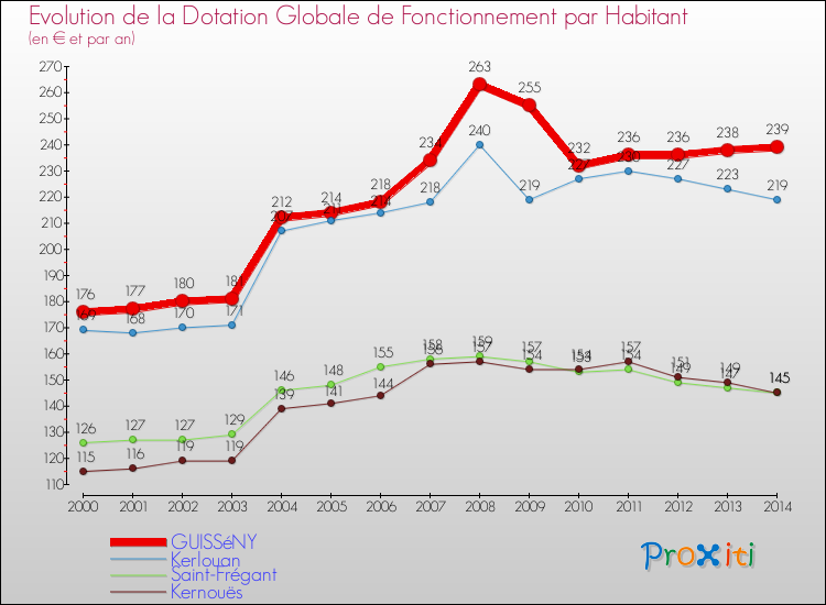 Evolution et montant de la dotation globale de fonctionnement par Habitant pour GUISSéNY et les communes proches de 2000 à 2014. Comparaison des dotations globales de fonctionnement par habitant pour GUISSéNY et les communes voisines de 2000 à 2014.