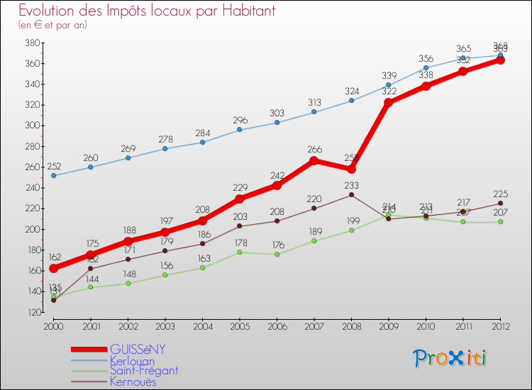 Evolution et montant des impôts locaux par Habitant pour GUISSéNY et les communes proches Comparaison des impôts locaux par habitant pour GUISSéNY et les communes voisines