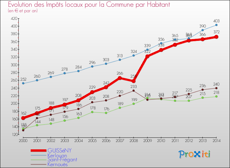 Evolution et montant des impôts locaux par Habitant pour GUISSéNY et les communes proches de 2000 à 2014 Comparaison des impôts locaux par habitant pour GUISSéNY et les communes voisines de 2000 à 2014