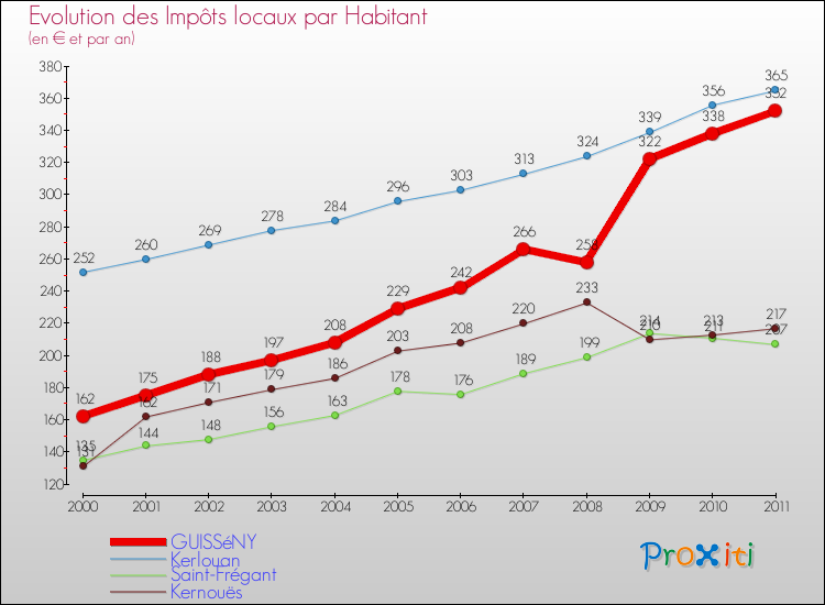 Evolution et montant des impôts locaux par Habitant pour GUISSéNY et les communes proches Comparaison des impôts locaux par habitant pour GUISSéNY et les communes voisines