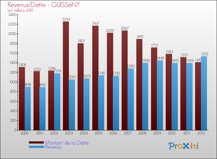 Evolution comparée de la dette et des revenus pour la commune de GUISSéNY de 2000 à 2012 Comparaison de la dette et des revenus pour GUISSéNY de 2000 à 2012